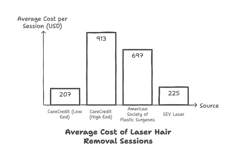 SEV How Much Money Will I Need for Laser Hair Removal